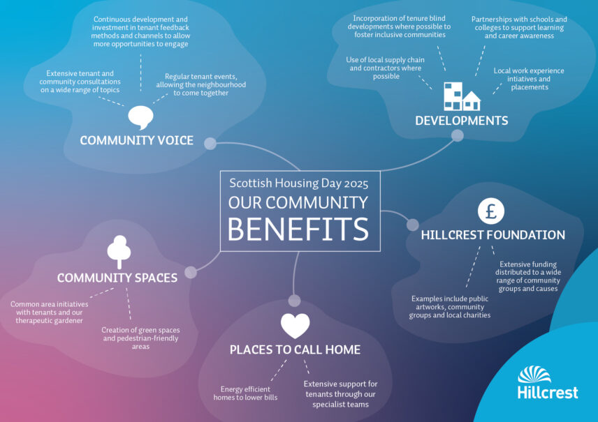 Infographic: our community impact - Hillcrest