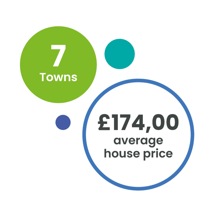 Three circles on a black background: a green circle with "7 Towns," a large white circle with "£174,00 average house price," and two small decorative blue and teal dots.