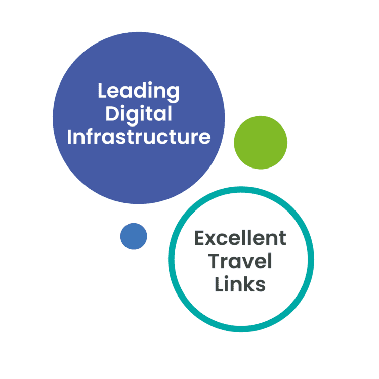 Infrastructure highlights in two large circles: a solid blue circle labeled "Leading Digital Infrastructure" and a white circle with a teal border labeled "Excellent Travel Links."