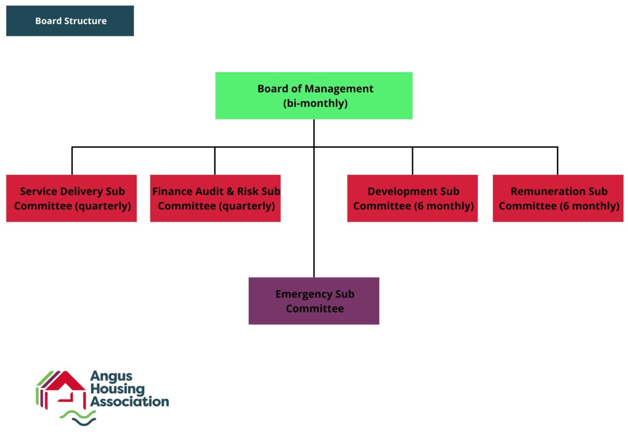 Organisational Structure Angus Housing Association organisational-structure-angus-housing-association