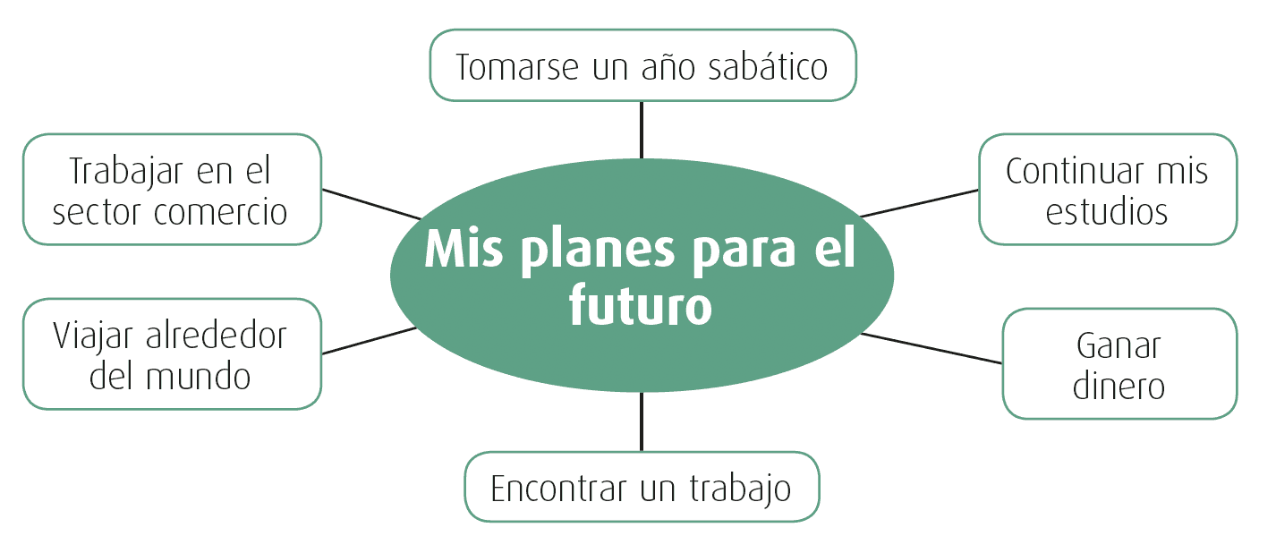 My future plans – Mis planes para el futuro - Bright Red Digital Zone