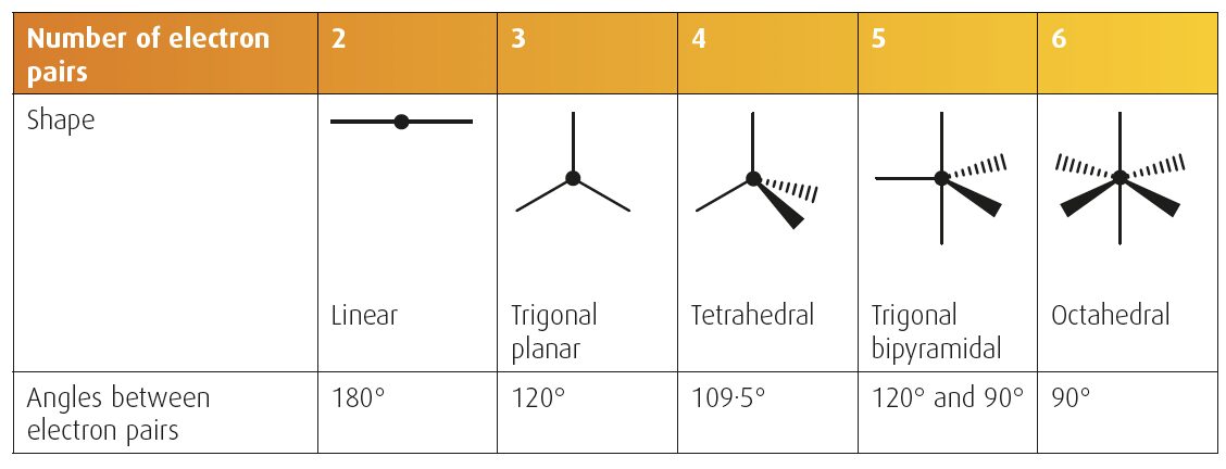 Shapes of Molecules and Polyatomic Ions - Bright Red Digital Zone