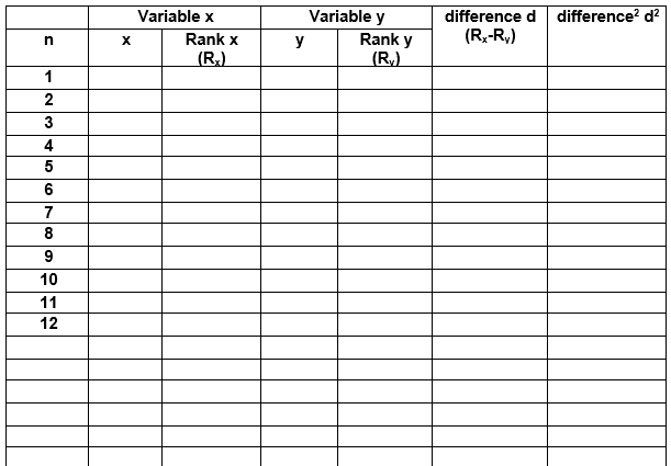 Inferential Statistics: Spearman Rank Correlation Coefficient - Bright ...