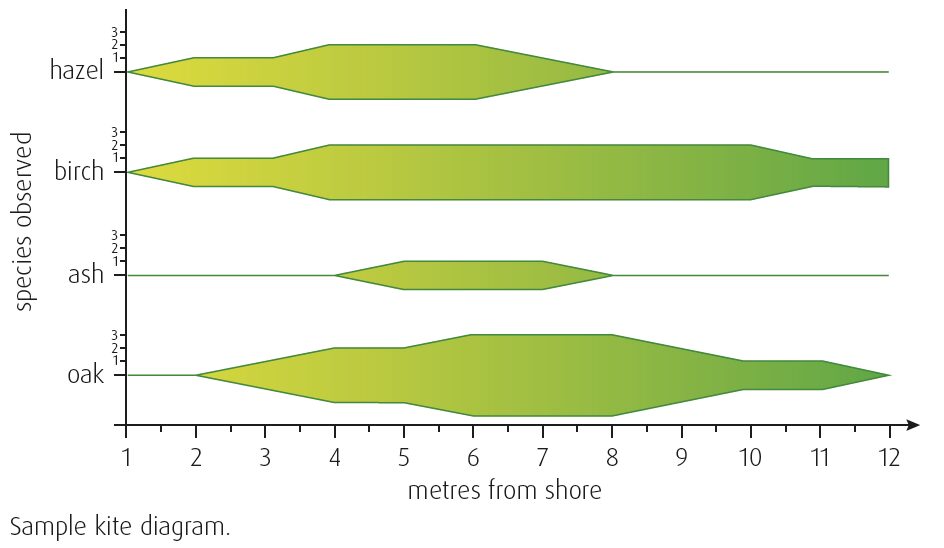 Kite Plot R Examples Kite Diagrams and Logarithmic Graphs - Bright Red Digital Zone