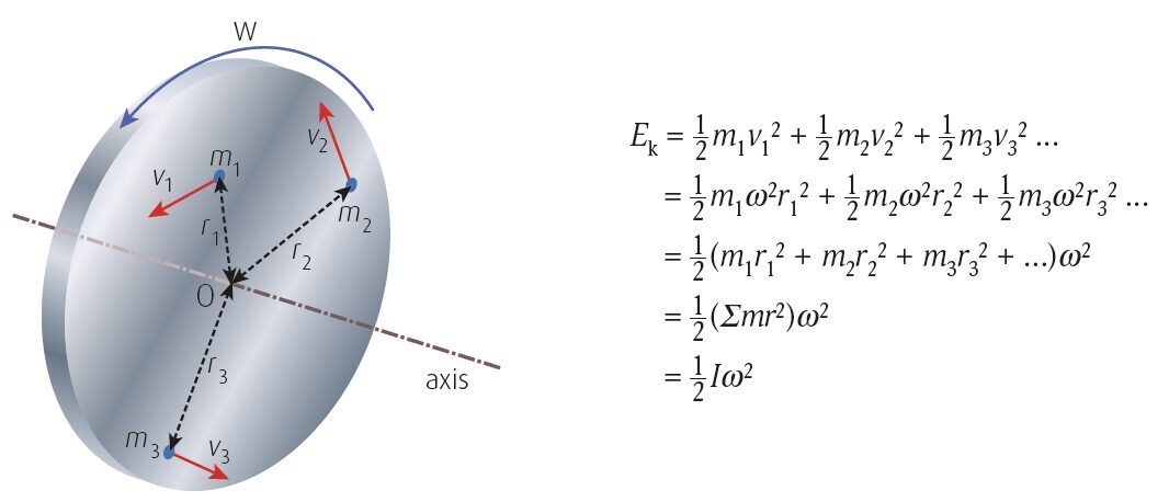 Rotational Dynamics: Moment of Inertia - Bright Red Digital Zone