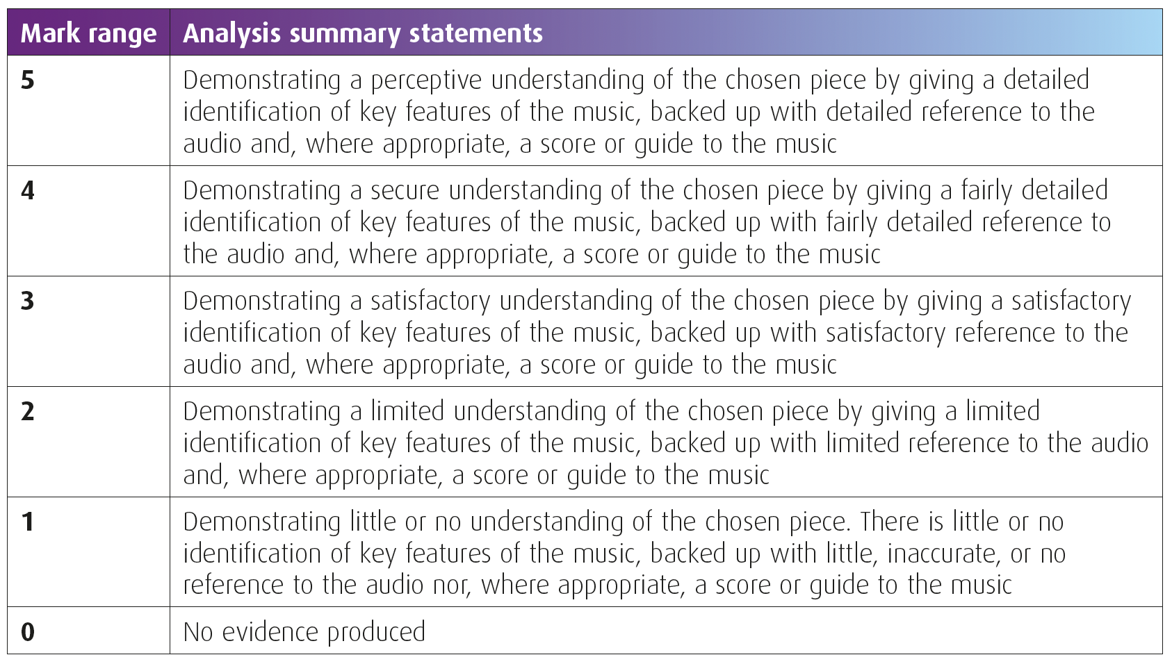 Analysing Music - Bright Red Digital Zone