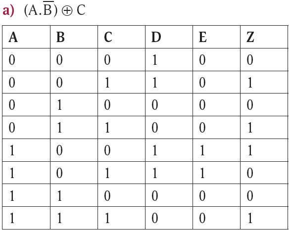 Digital Electronics: Combinational Logic Tables - Bright Red Digital Zone