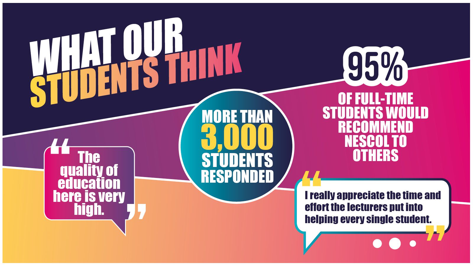 NESCol Shines In Student Satisfaction Survey North East Scotland College NESCol Shines In Student Satisfaction Survey North East Scotland College