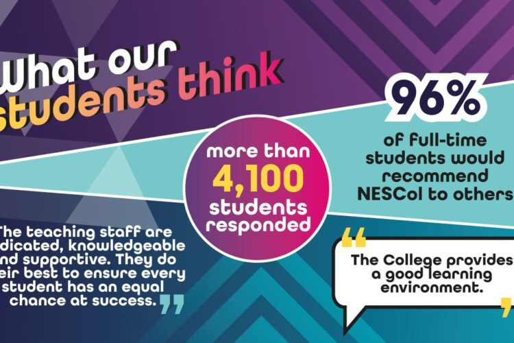 Student satisfaction continues to rise at NESCol