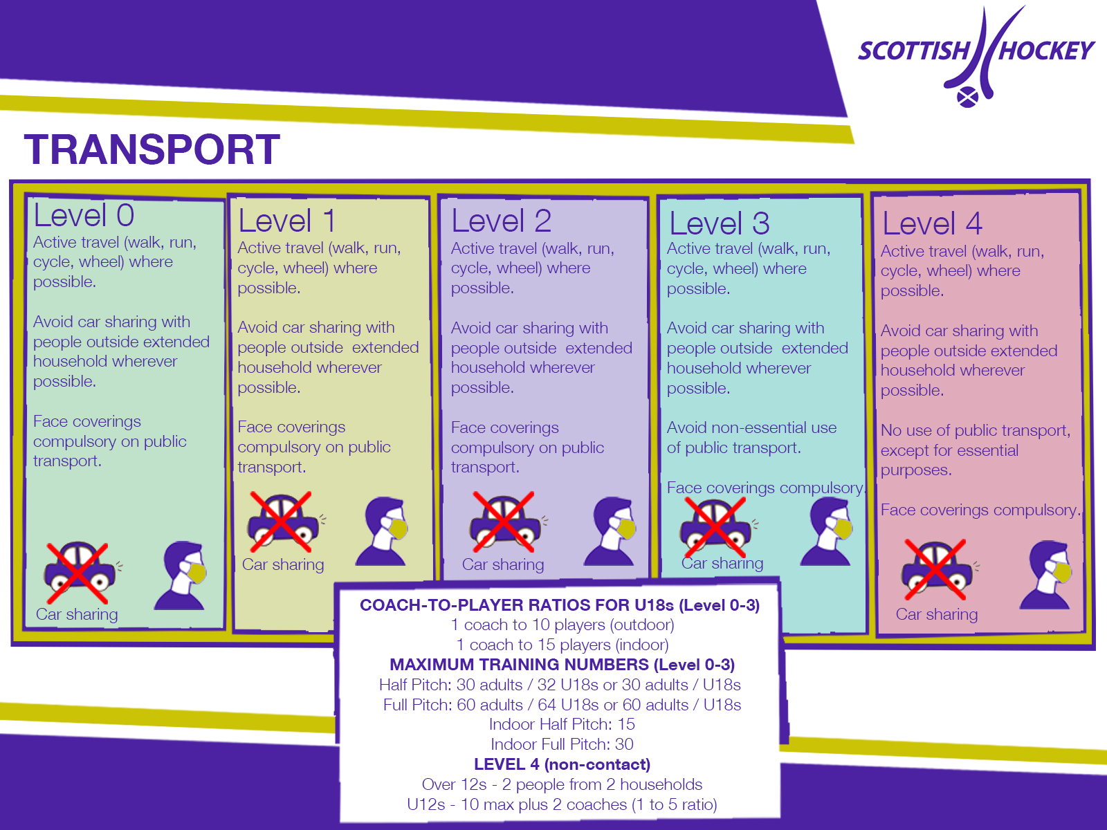 Tiers_TRANSPORT_UPDATE_6_1_21_UPDATE Scottish Hockey