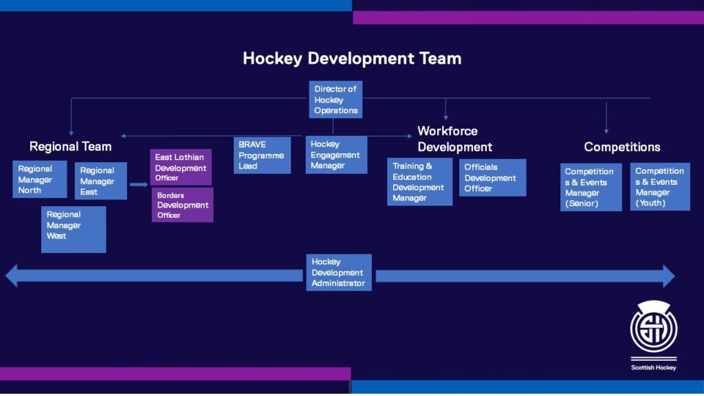 Scottish Hockey announces new Hockey Development staffing structure