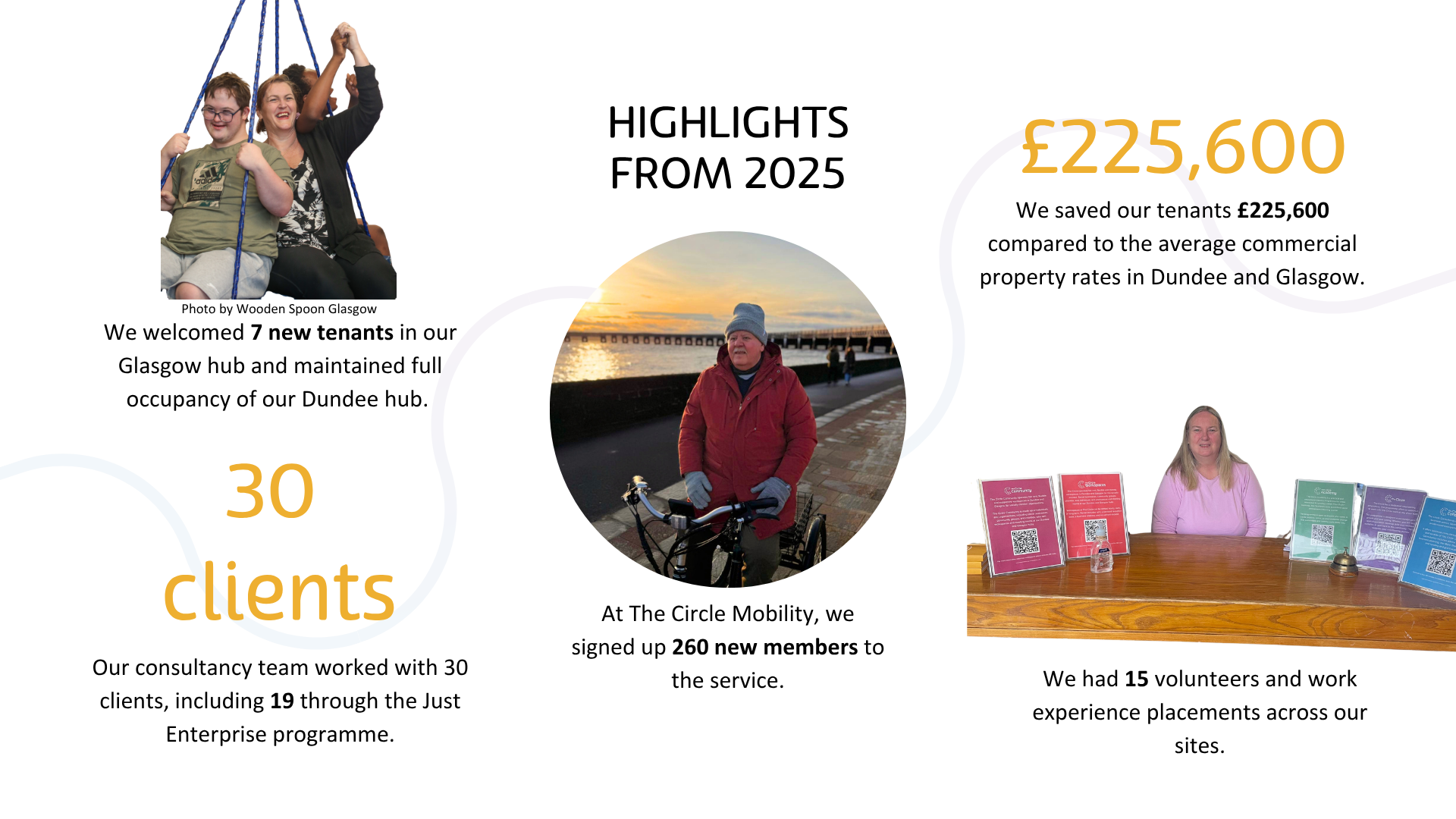 A graphic displaying 5 highlights from The Circle's latest social impact report: • We have welcomed 7 new tenants across our Glasgow hub and maintained full occupancy of our Dundee hub. • Our consultancy team worked with 30 clients, including 19 through the Just Enterprise programme. • At The Circle Mobility, we signed up 260 new members to the service. • We saved our tenants £225,600 compared to the average commercial property rates in Dundee and Glasgow. • We had 15 volunteers and work experience placements across our sites.