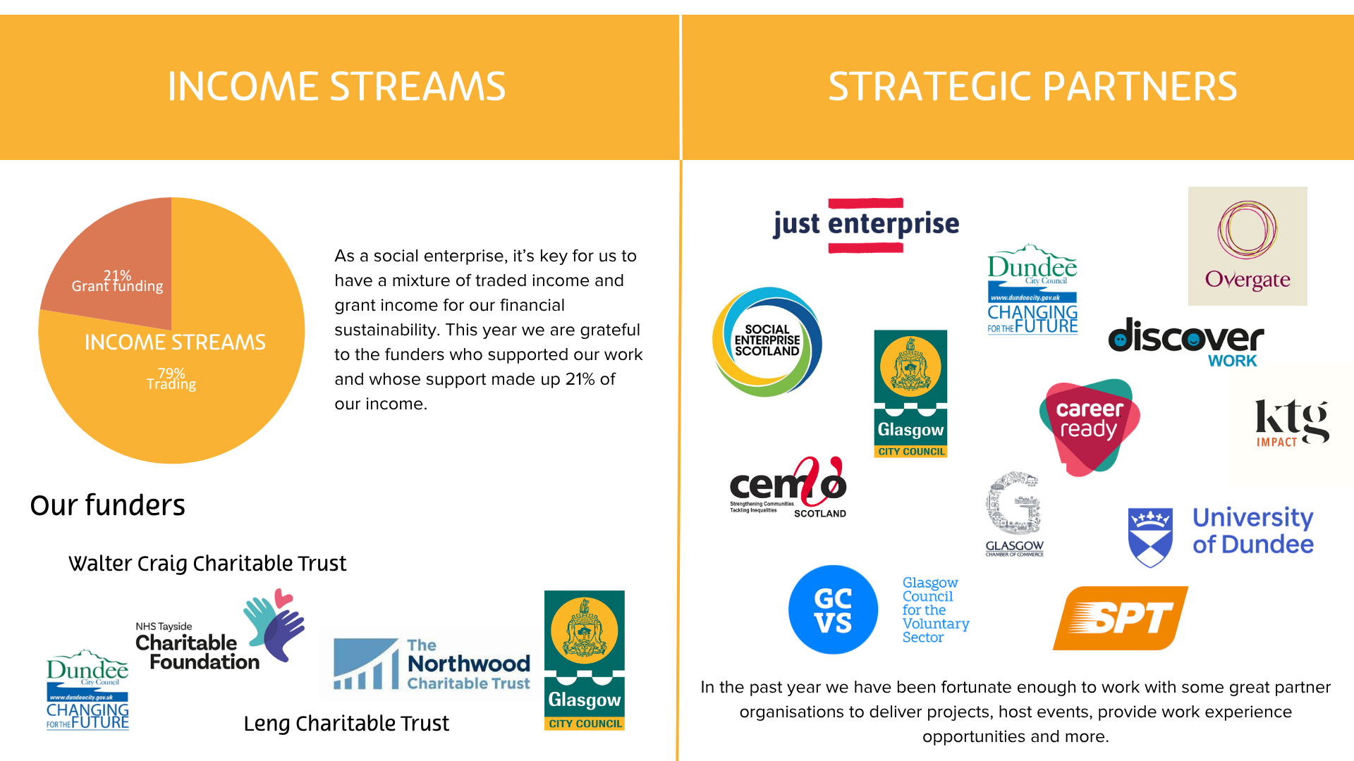Graphic with a pie chart of The Circle's income streams (79% trading, 21% grants) and the logos of The Circle's funders and partners. The funders are Walter Craig Trust, NHS Tayside Charitable Foundation, Dundee City Council, Leng Charitable Trust, Northwood charitable trust and Glasgow council. The partners are Just Enterprise, Dundee city council, overgate shopping centre, Social enterprise scotland, Glasgow council, Discover work, Career ready, KTG Impact, CEMVO Scotland, Glasgow chamber of commerce, university of dundee, GCVS and SPT